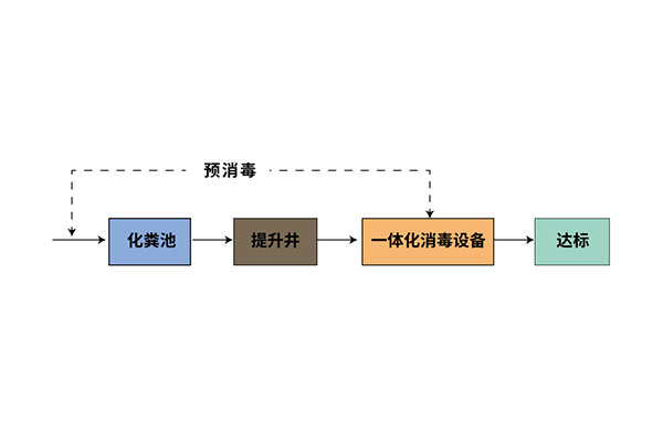 一諾環(huán)境丨現貨供應方艙醫(yī)院污水處理及消毒設備