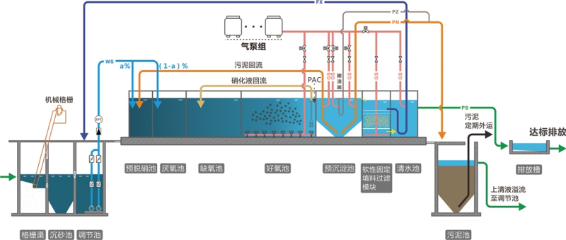 SMART地上式集成污水處理設備